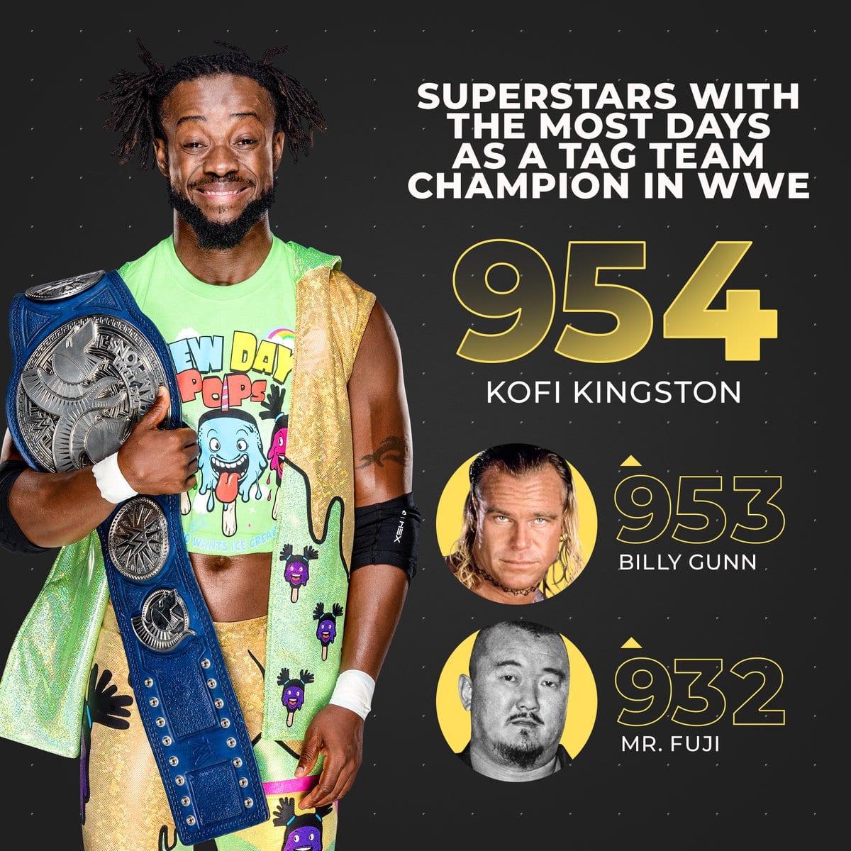 Kofi Kingston Becomes The Superstar With The Most Days As A Tag Team Champion In WWE