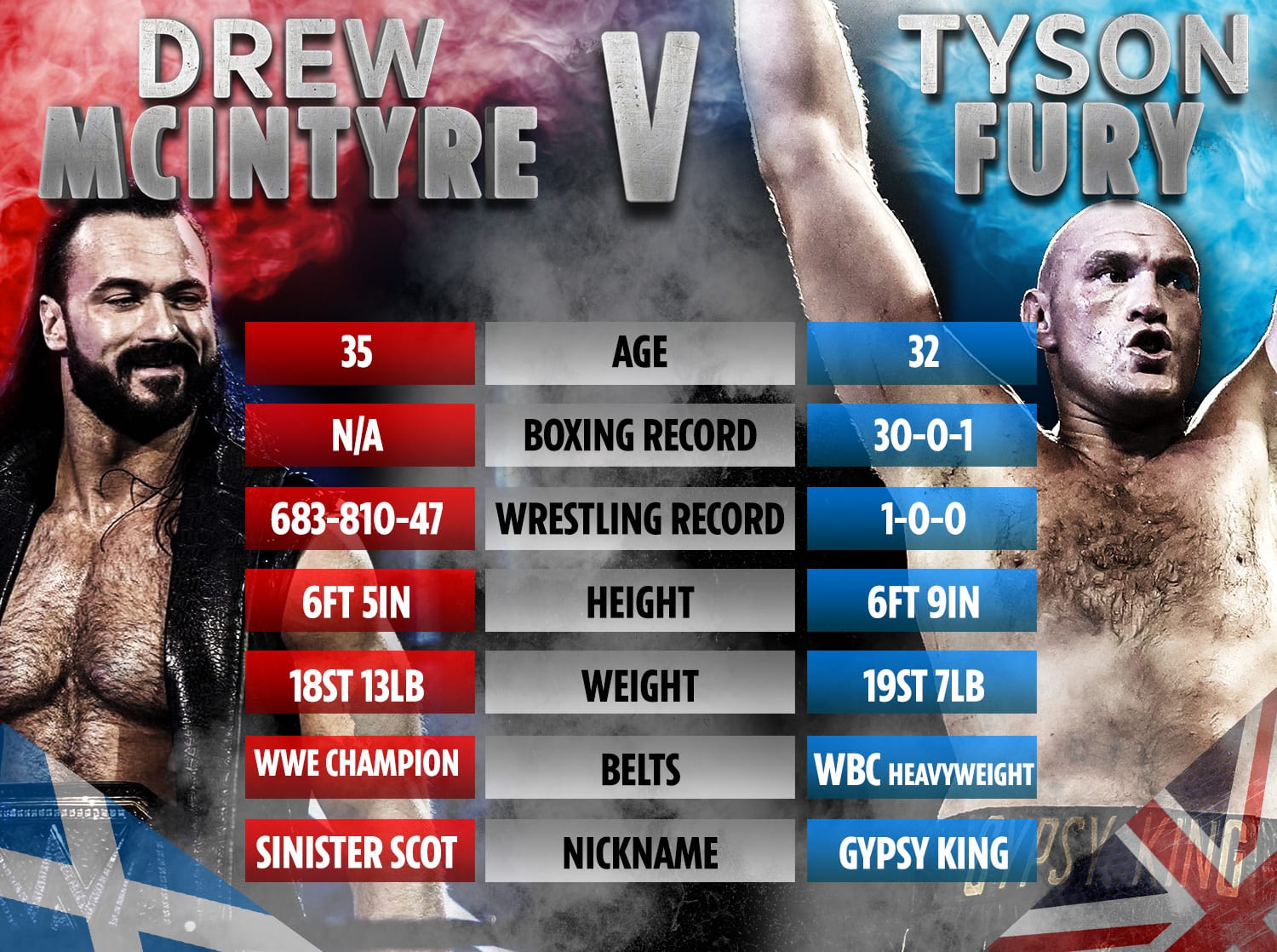 Drew McIntyre Tyson Fury Tale Of The Tape