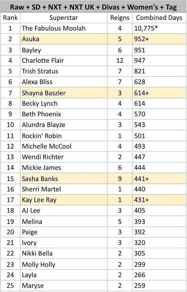 Asuka Breaks Bayley's All Time WWE Record