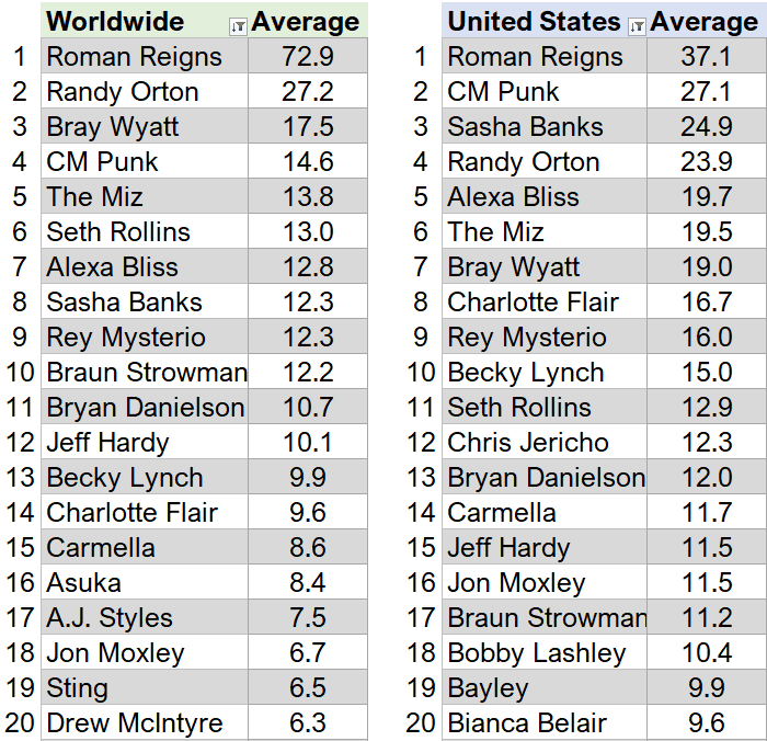 Le statistiche pubblicate da Wrestlenomics: a sinistra le ricerche nel mondo intero, a destra quelle relative agli Stati Uniti